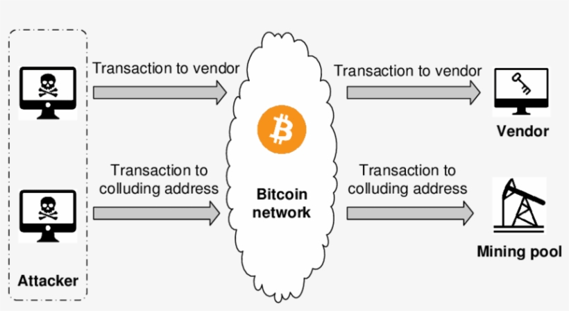 Double Spending Attack Model Against Fast Payment In - Bitcoin Attack, transparent png download