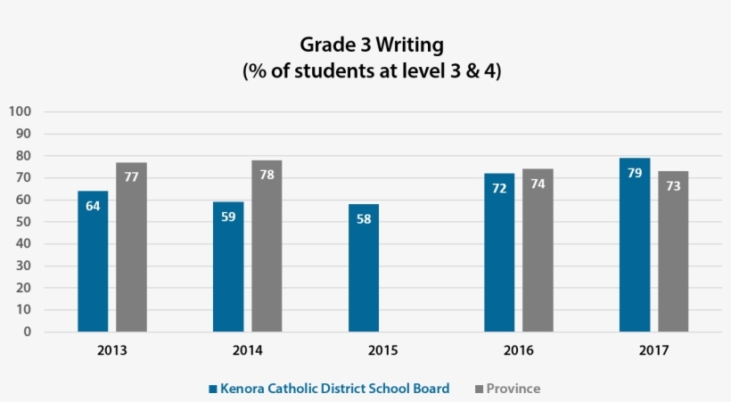 Grade 3 Writing - Grade 6 Reading, transparent png download