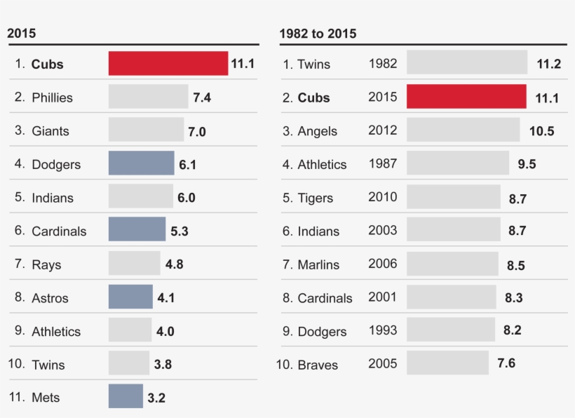 Wins Above Replacement From Rookie Players - Number, transparent png download