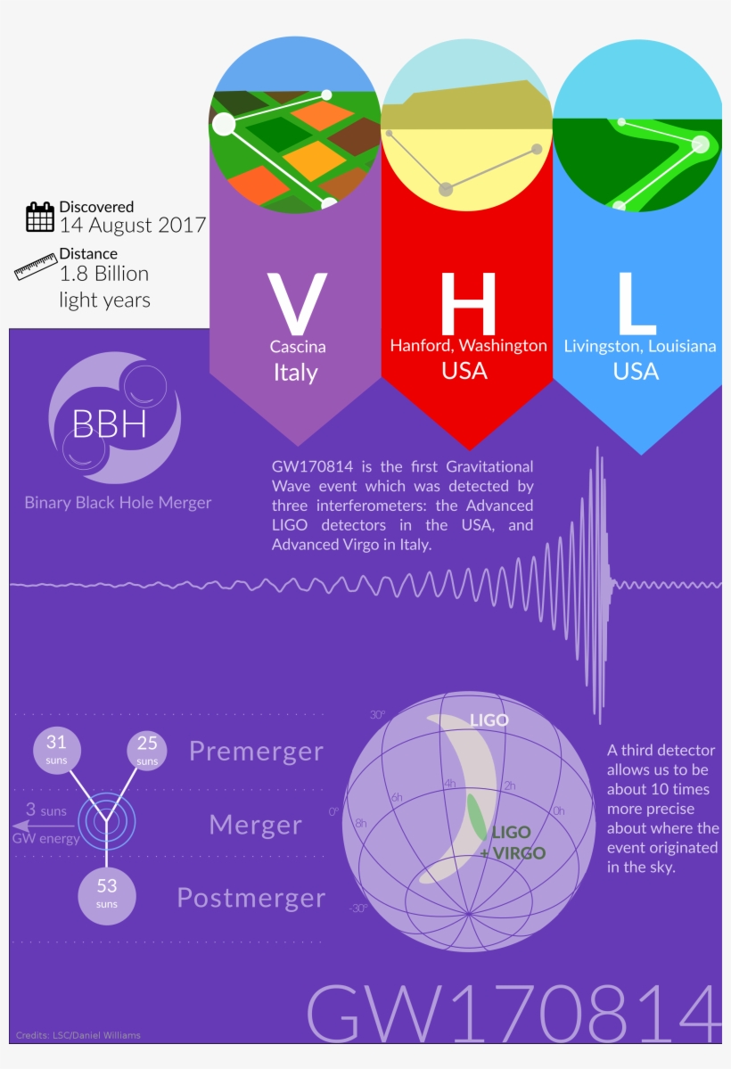 The Ligo Observatories In The Usa Observed The Gravitational-wave - Observatory Infographic, transparent png download