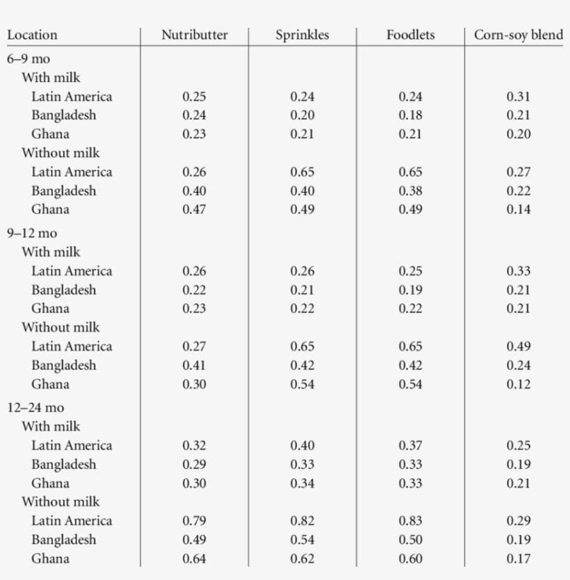 Cost Comparisons Of Diets Including Nutributter, Sprinkles, - Symptom, transparent png download