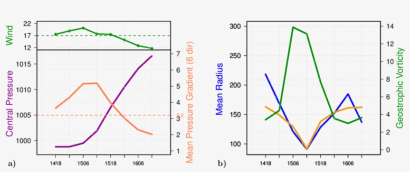Evolution Over Time Of Gradient Wind (m S −1 ) In Green - Diagram, transparent png download