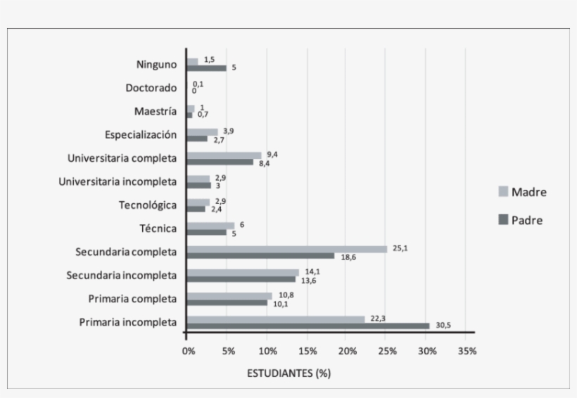 Máximo Nivel Educativo De Los Padres - Education, transparent png download