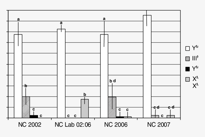 Linkage Of The Housefly Male Determining Factor, M, - Number, transparent png download