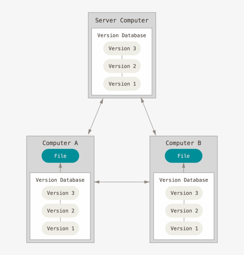 Distributed Version Control Diagram - Use Of Version Control System, transparent png download