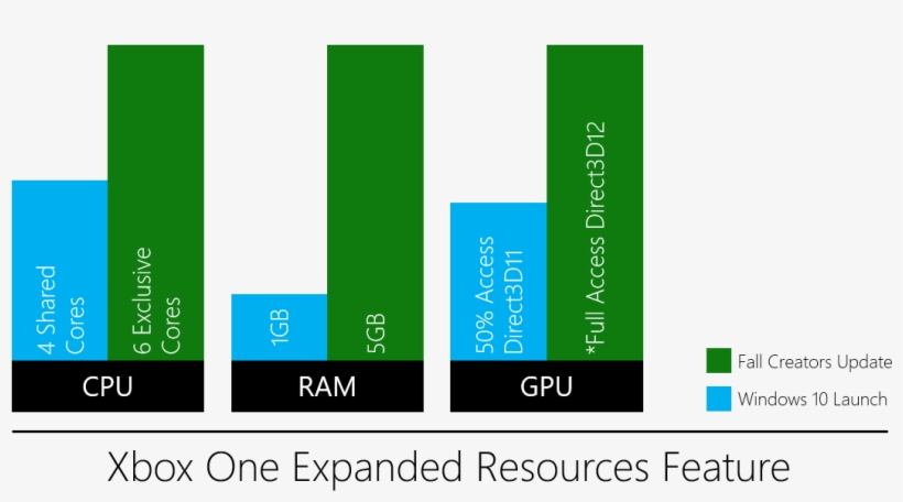 After Windows And Xbox Converged Into A Single Os For - Xbox One Fall Creators Update, transparent png download