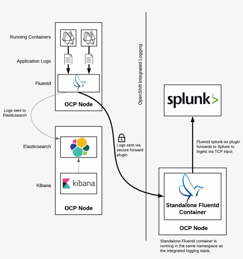 Logging Secure Forward Container Overview - Logging, transparent png download