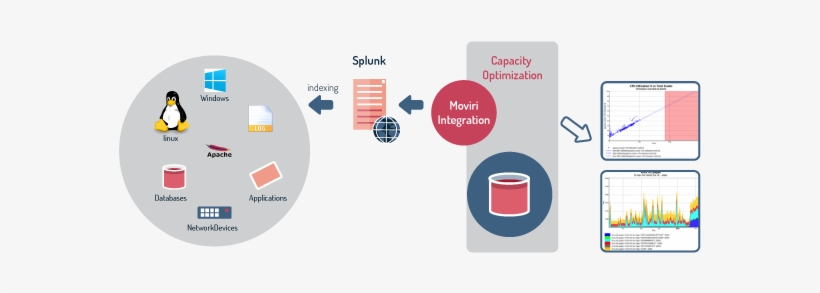 Once Imported, Data Can Be Reported And Analyzed Leveraging - Splunk Features, transparent png download