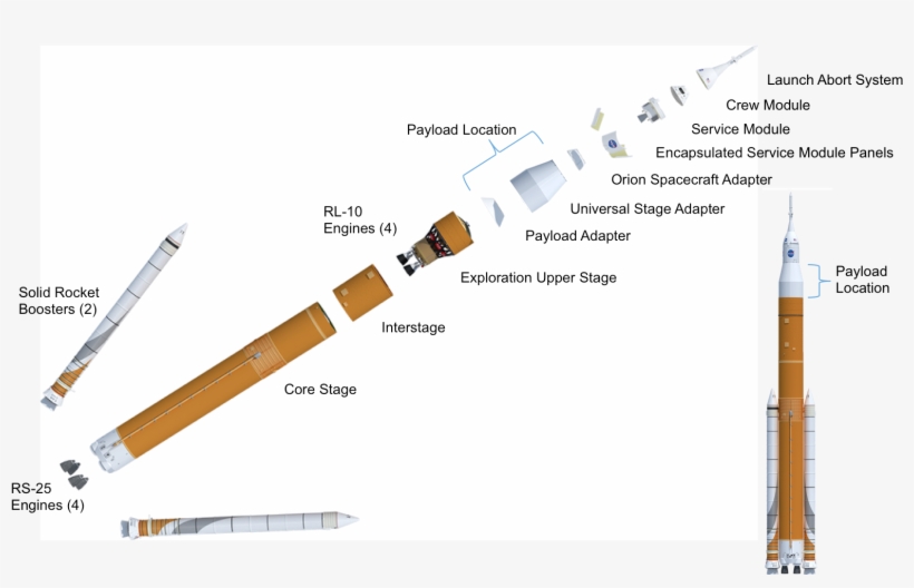 Em 2 Mission Profile Update Em 2 Mission Profile Update - Sls Block 1 Initial Configuration, transparent png download