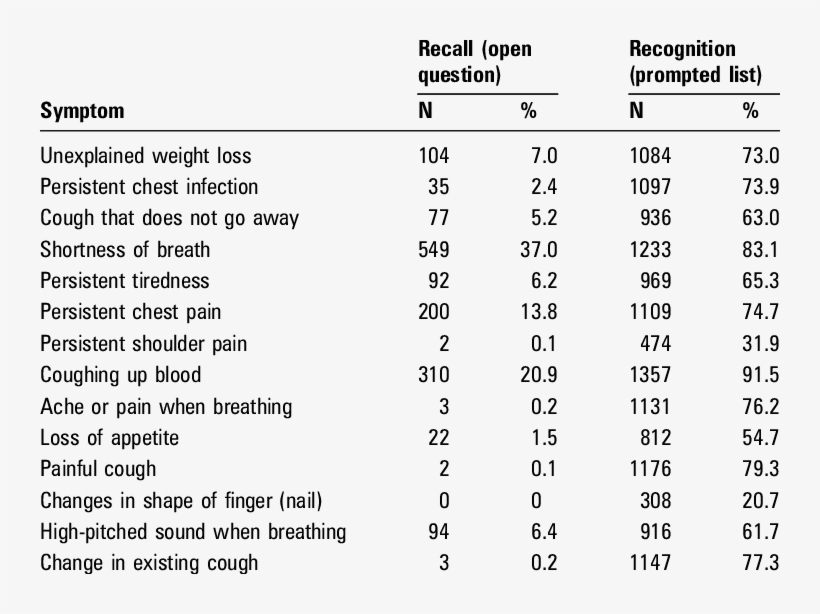 Knowledge Of Warning Signs For Lung Cancer - Signs Of Lung Cancer, transparent png download