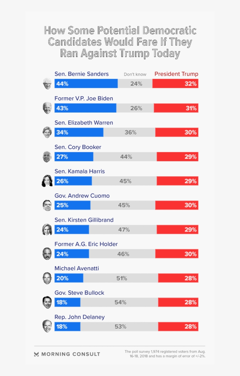 Trump Trails Dems - Trump 2020, transparent png download