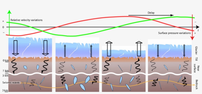 The Straight Arrow Indicates Surface Pressure And The - Pressure, transparent png download