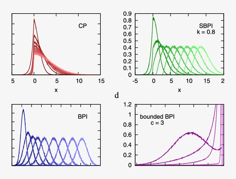 Evolution Of The Histograms With Time , In Simulations - Diagram, transparent png download