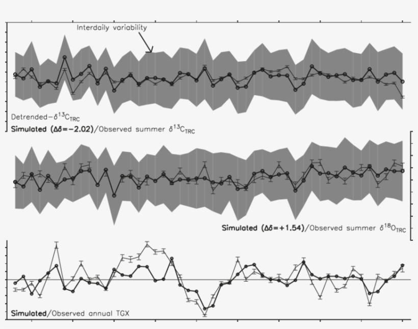 Simulated And Observed (light Lines) D 13 Ctrc, D 18 - Simulation, transparent png download
