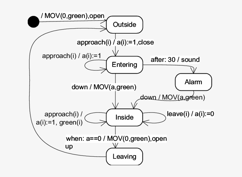 Uml Model Of The Railroad Crossing Controller - Diagram, transparent png download