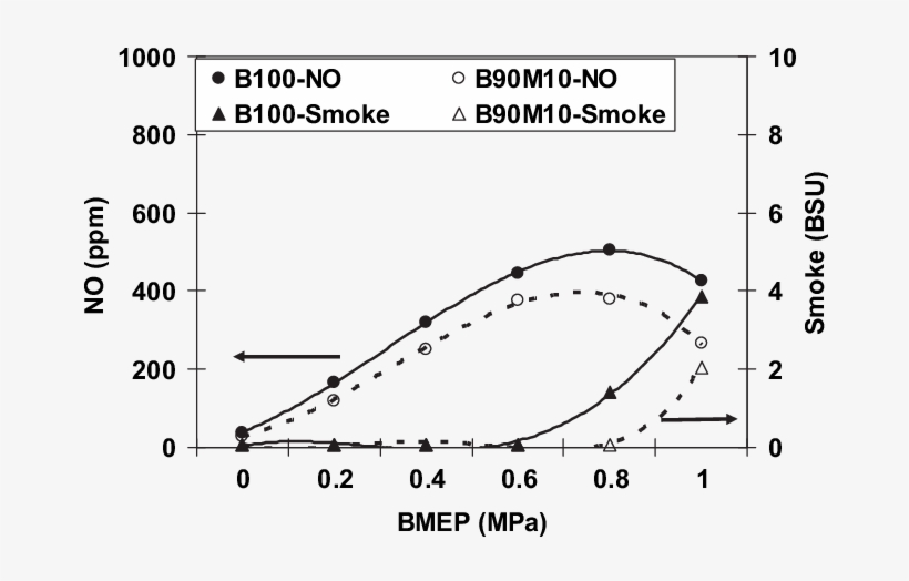 E Variations Of Nitric Oxide And Exhaust Smoke Emissions - Diagram, transparent png download