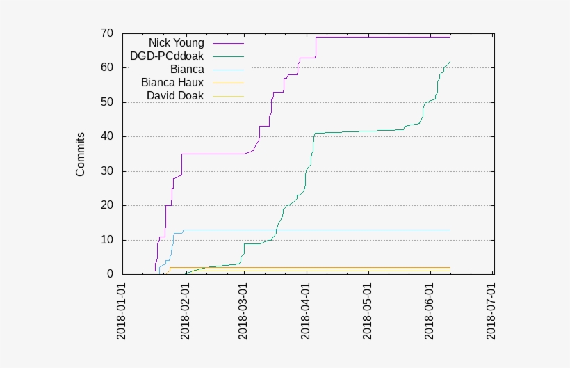 Commits Per Author - Diagram, transparent png download