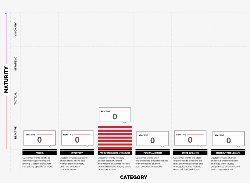 In-store Mobile Experience Rating - Diagram, transparent png download