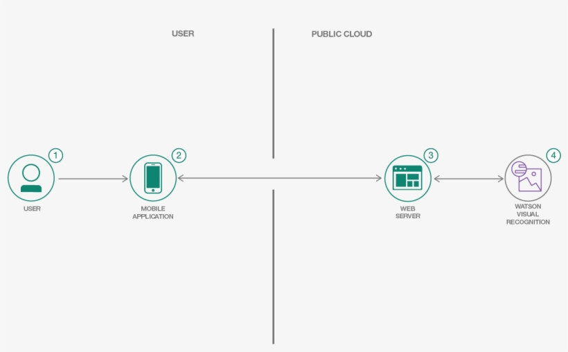 Start By Learning How To Use The Ibm Watson Visual - Diagram, transparent png download