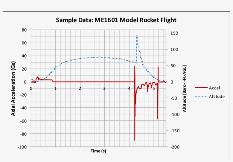 Sample Flight Data From A Successful Freshman Design - Rocket, transparent png download