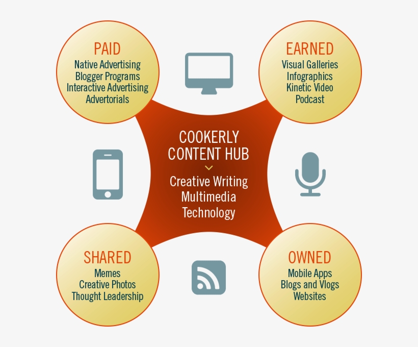 Are You Reaching Your Audiences At Every Touch Point - Web Content Development, transparent png download