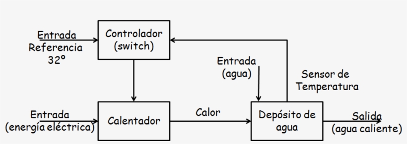 Sistema De Control De Lazo Cerrado, transparent png download