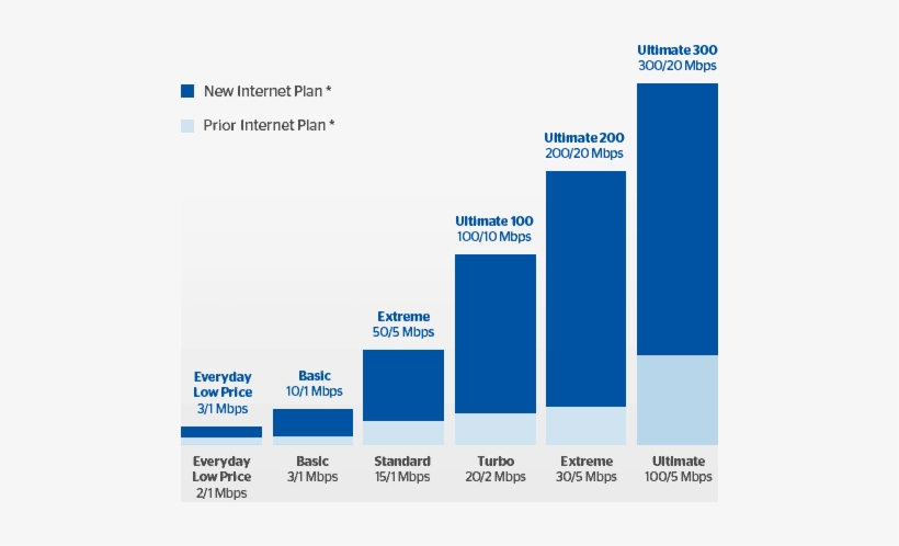 =time Warner Cable Gave Me Free Speed - Nyc Twc Internet Speeds, transparent png download