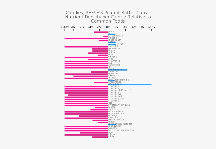 Nutrient Composition Relative To Common Foods - Composition Reese's, transparent png download