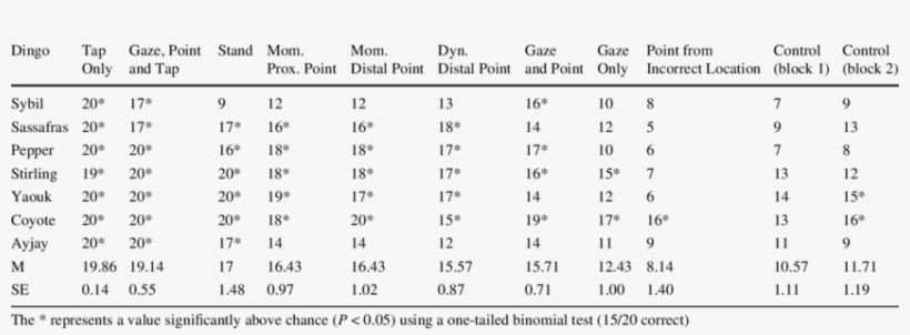 Number Of Correct Choices By Each Dingo In Each Condition - Number, transparent png download