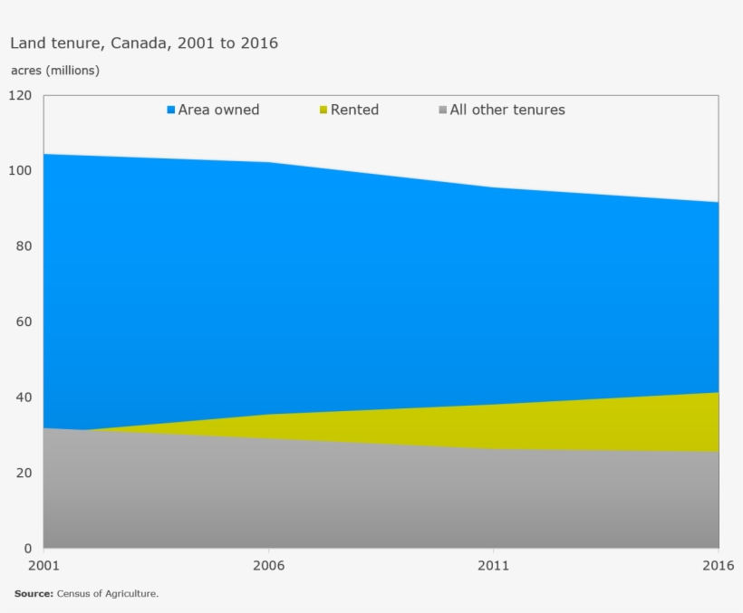 Land Tenure, 2001 To - Land Tenure, transparent png download