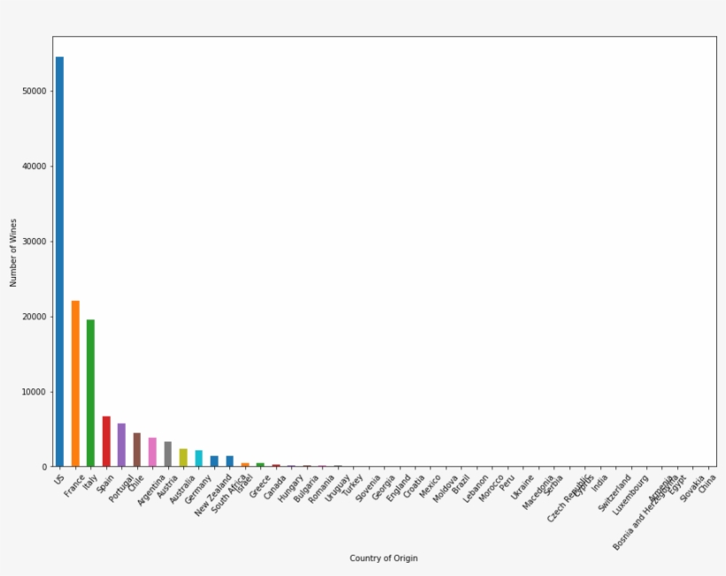 Among 44 Countries Producing Wine, Us Has More Than - Plot, transparent png download
