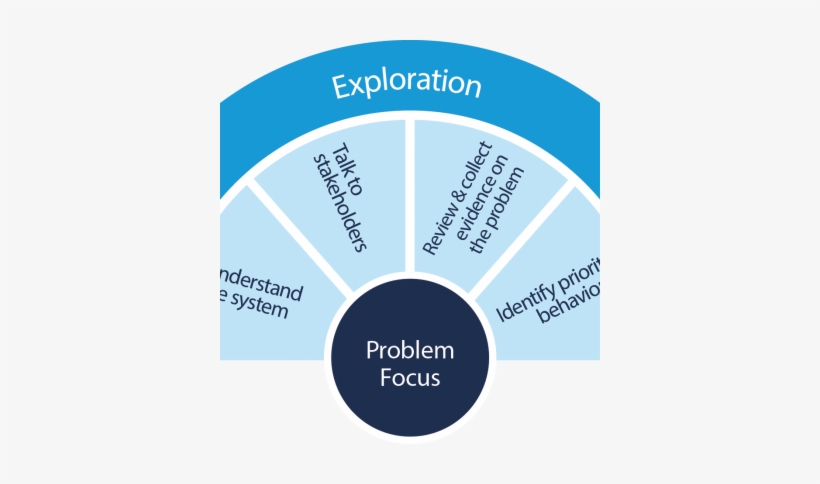 Behaviourworks Flowchart 2017 Exploration - Internet Explorer, transparent png download
