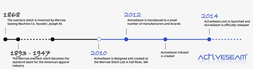 The Program Was A Collaboration Between Merrow's Engineering - Seam, transparent png download