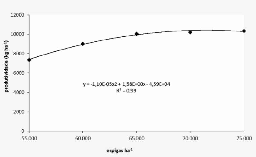 Relação Entre O Número De Espigas E A Produtividade - Plot, transparent png download