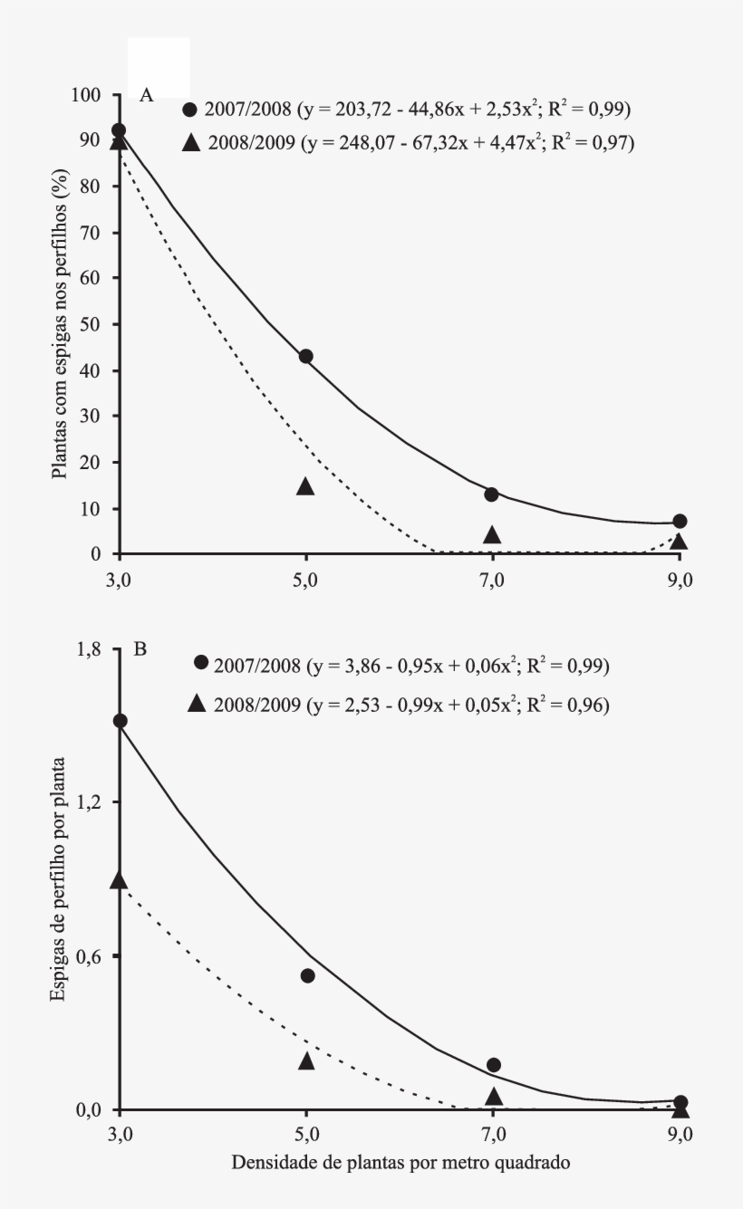 Efeito Da Densidade De Plantas Sobre A Percentagem - Number, transparent png download