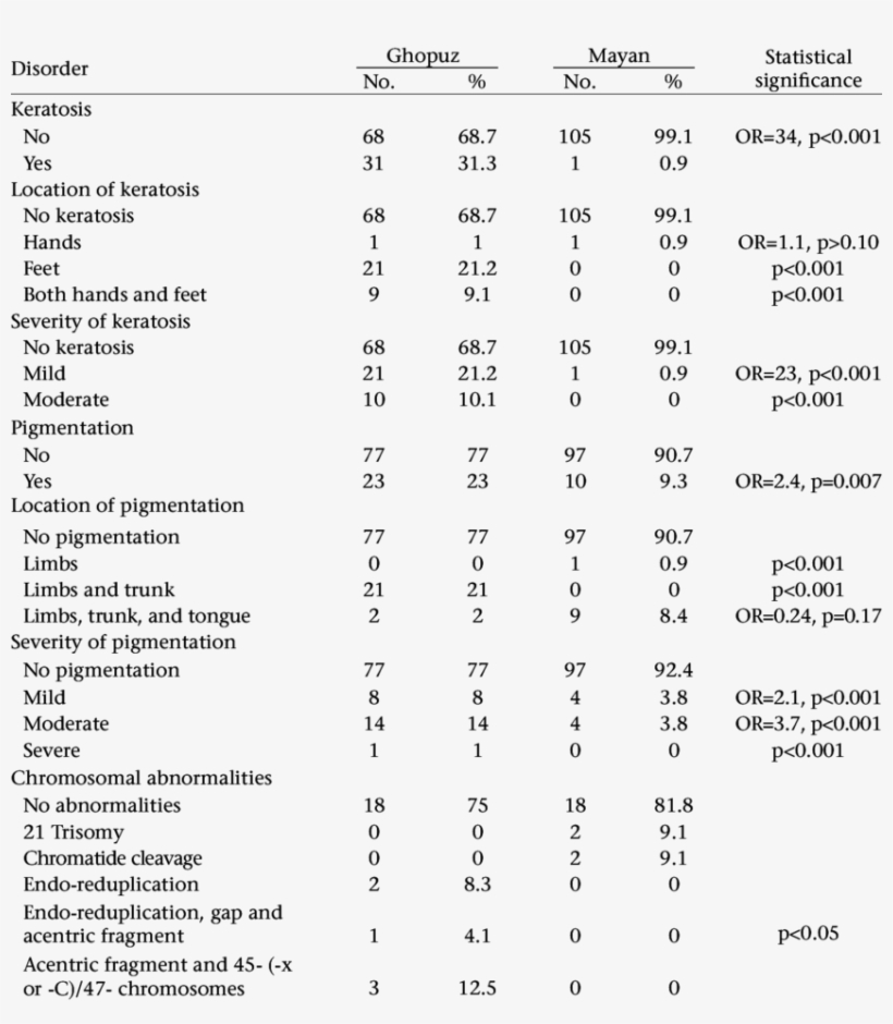 Dermatological Lesions And Chromosomal Abnormalities - Education, transparent png download