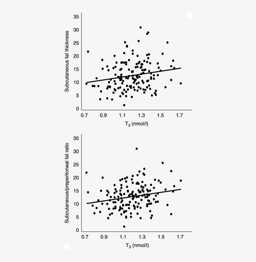 Association Of T 3 Levels With Subcutaneous - Plot, transparent png download