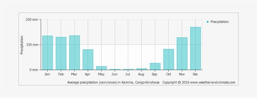 Average Precipitation In Kamina, Congo-kinshasa Copyright - Average Rainfall Spain, transparent png download