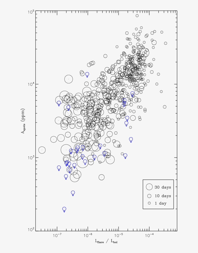 General Positive Correlation Between The Starspot's - Diagram, transparent png download