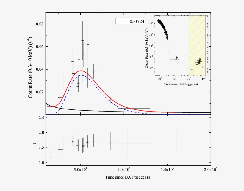 3 10 \kev Count Rate Light Curve Of The Three Sgrbs - Diagram, transparent png download