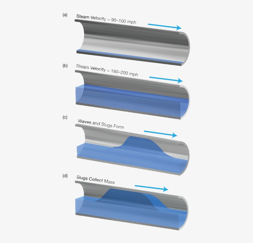 Steam Velocities In Pipes Originally Sized For Velocities - Main Steam Water Hammer, transparent png download