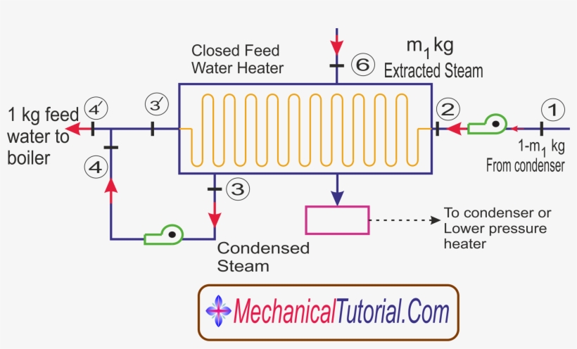 Feed Water Heater - Diagram, transparent png download