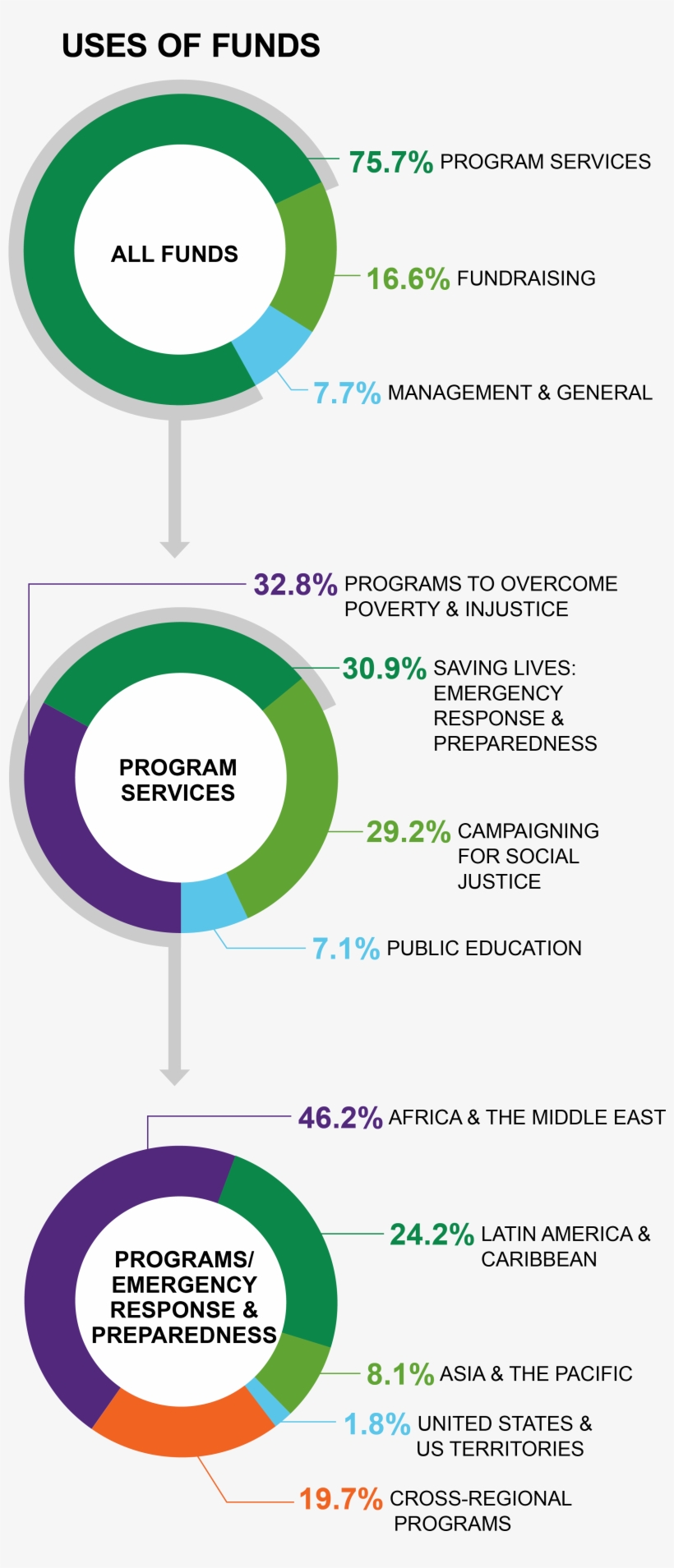 Many Generous Donors Support Oxfam's Programs Year - Information, transparent png download