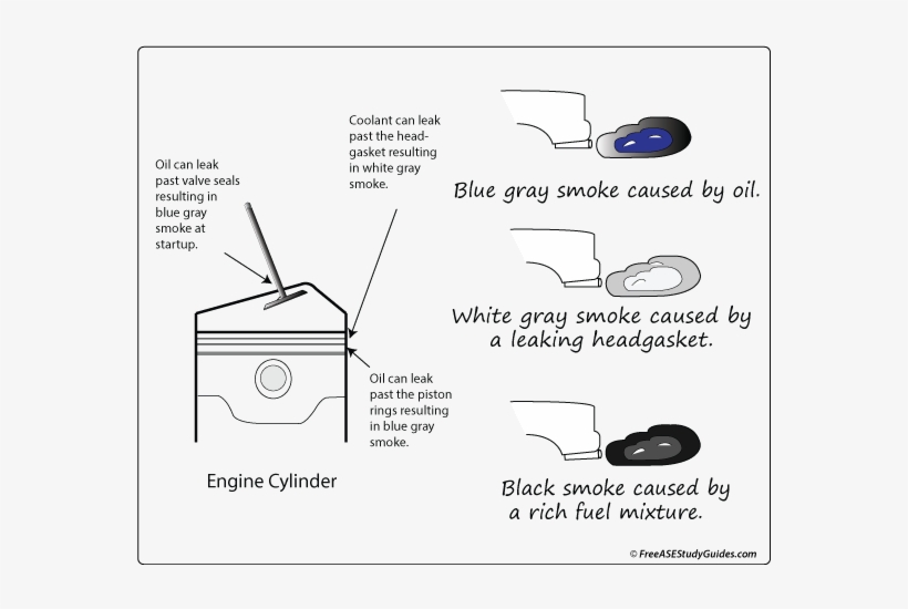 Exhaust Color Diagnosis Diagram PNG Image Transparent PNG Free