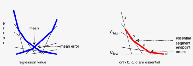 Standard Error Envelopes And A Bounded Downward Error - Envelope, transparent png download