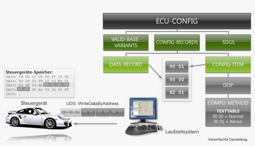 Odx Ecu Config - Porsche Cream White, transparent png download