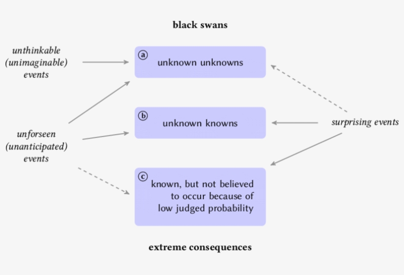 1 Schematic Illustration Of The Concepts Black Swan, - Diagram, transparent png download