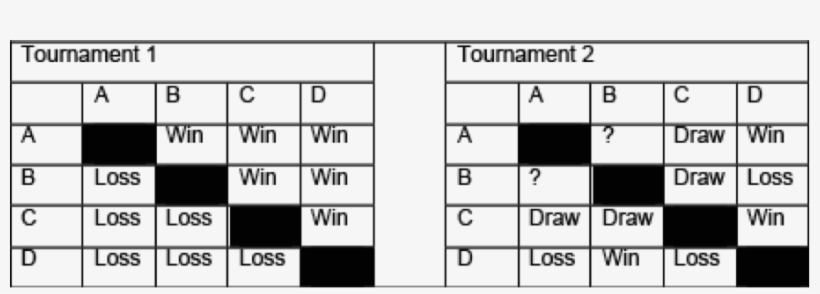 In This Scenario, First Place Is Needed In Either Tournament - 4 Team Tournament Table, transparent png download
