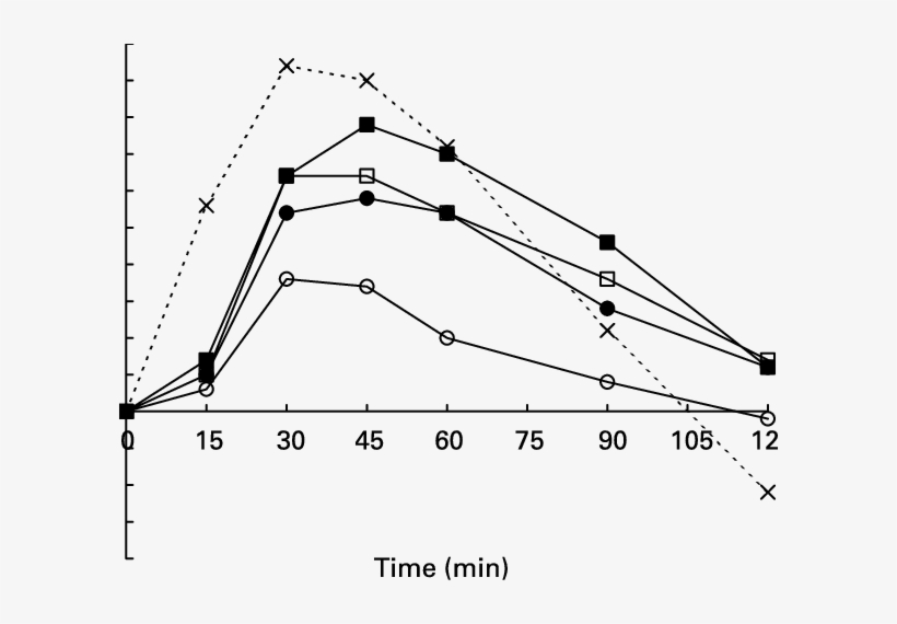 Incremental Area Under The Blood Glucose Curve For - Diagram, transparent png download