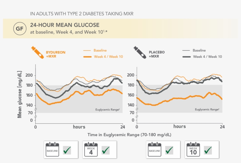 24-hour Mean Glucose Line Graph At Week 4 And Week - Glucose, transparent png download